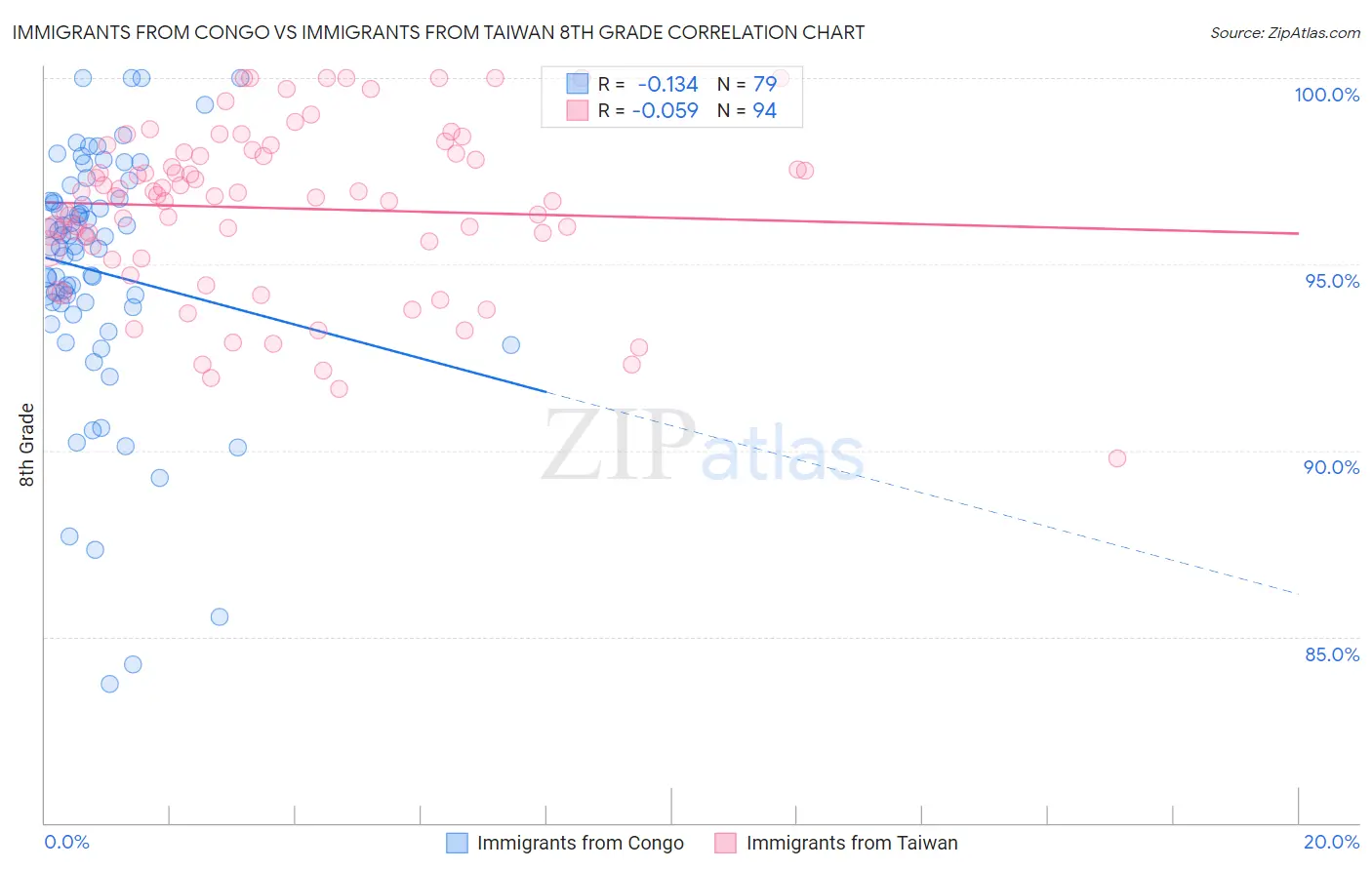 Immigrants from Congo vs Immigrants from Taiwan 8th Grade