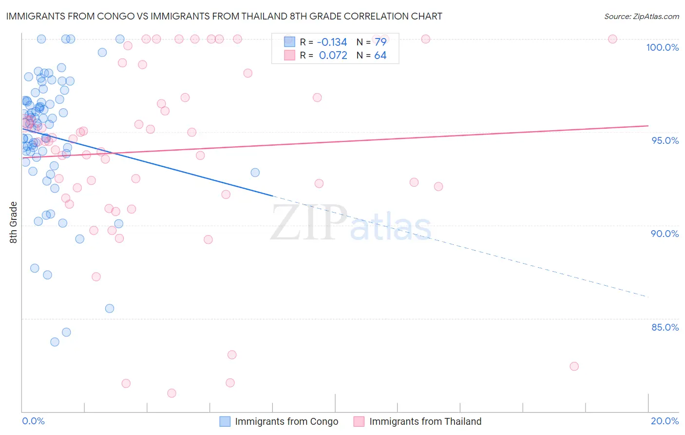 Immigrants from Congo vs Immigrants from Thailand 8th Grade