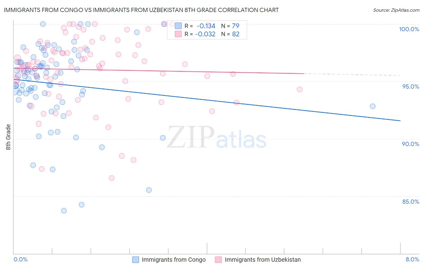 Immigrants from Congo vs Immigrants from Uzbekistan 8th Grade