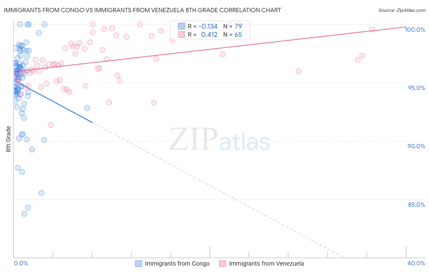 Immigrants from Congo vs Immigrants from Venezuela 8th Grade