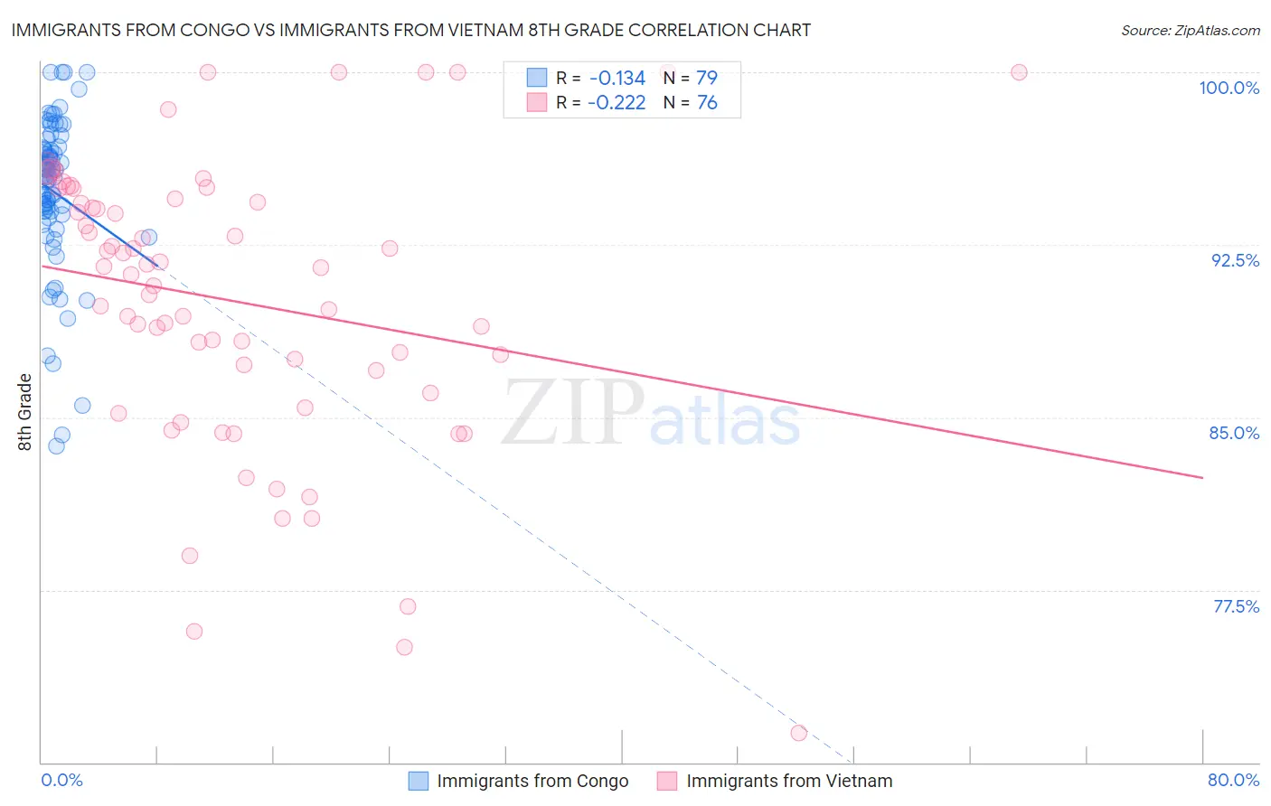 Immigrants from Congo vs Immigrants from Vietnam 8th Grade