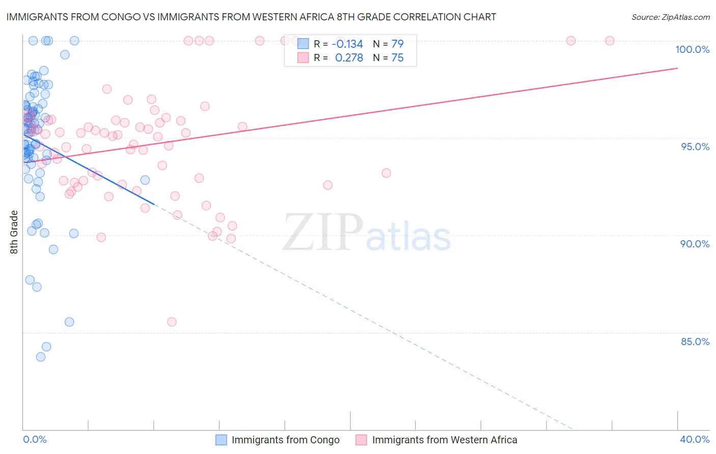 Immigrants from Congo vs Immigrants from Western Africa 8th Grade