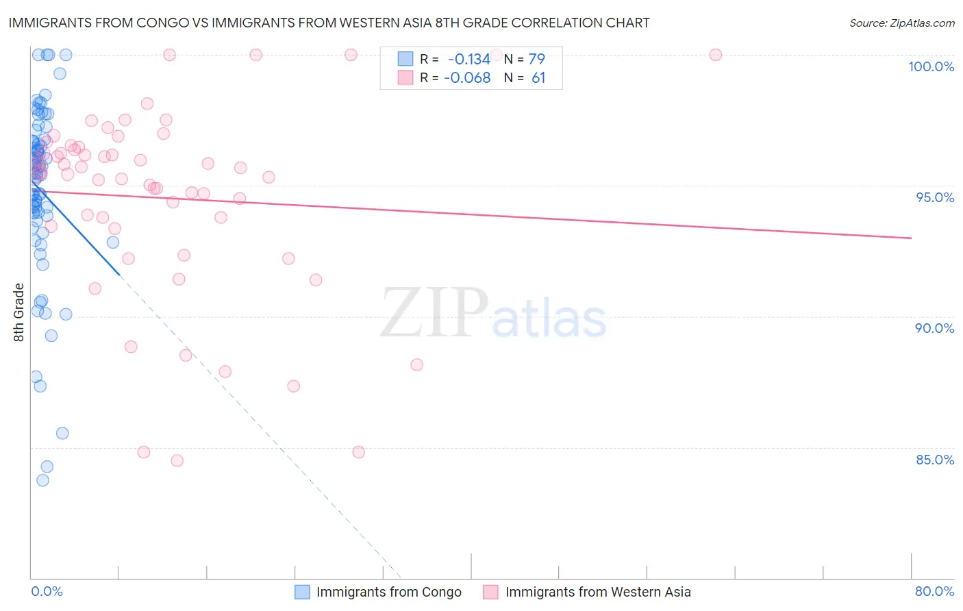Immigrants from Congo vs Immigrants from Western Asia 8th Grade