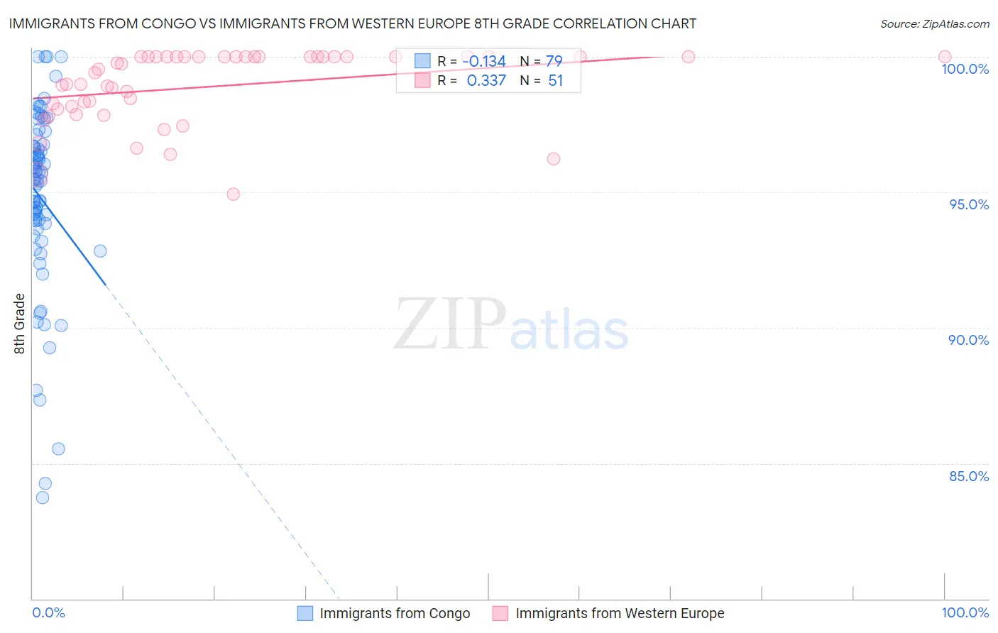 Immigrants from Congo vs Immigrants from Western Europe 8th Grade