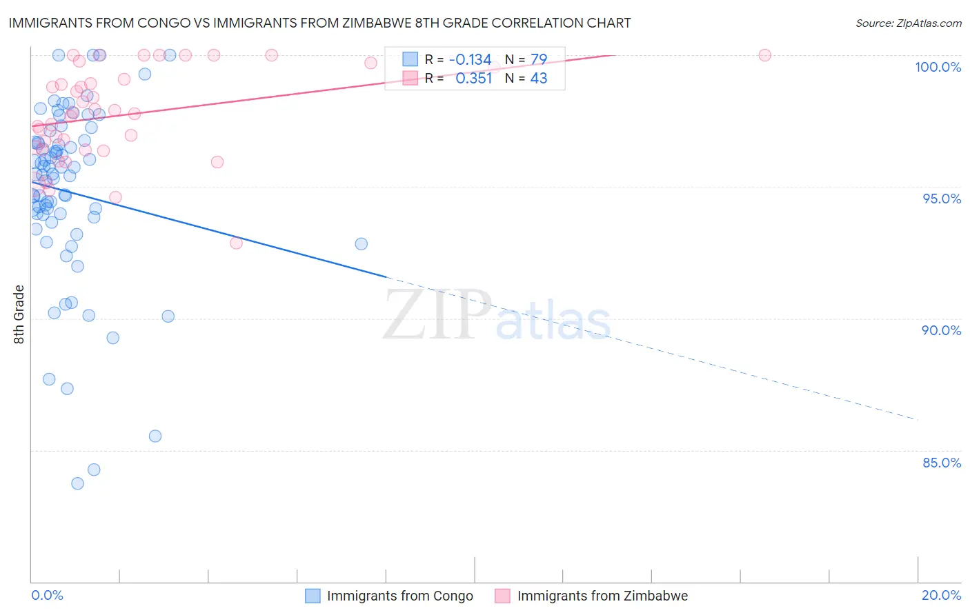 Immigrants from Congo vs Immigrants from Zimbabwe 8th Grade