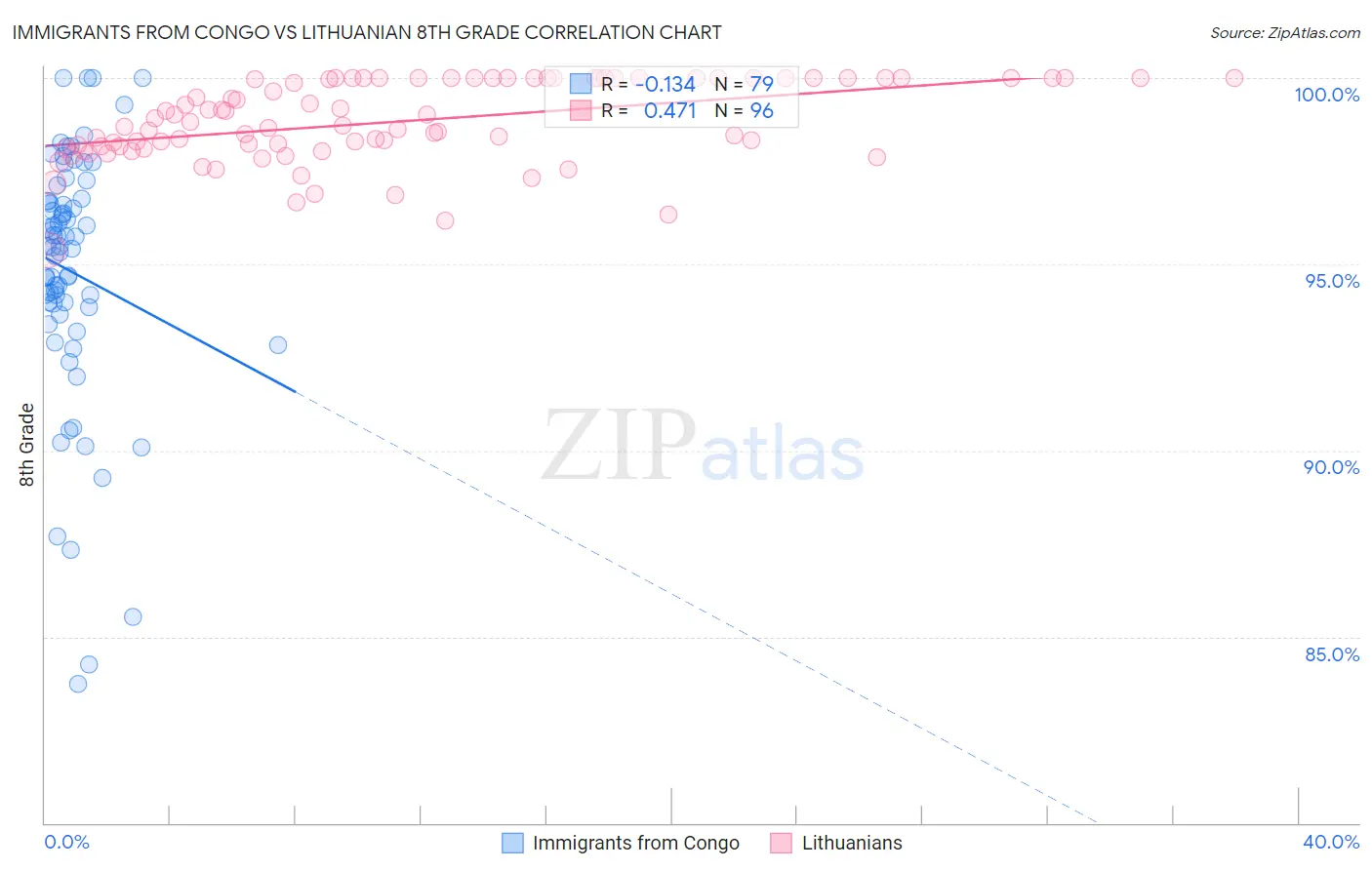Immigrants from Congo vs Lithuanian 8th Grade