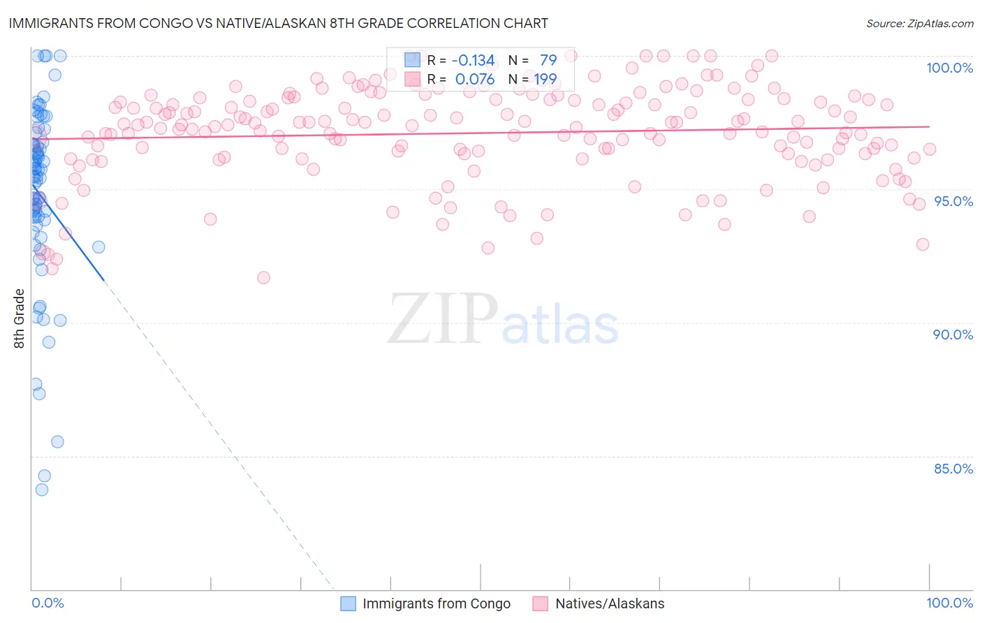 Immigrants from Congo vs Native/Alaskan 8th Grade