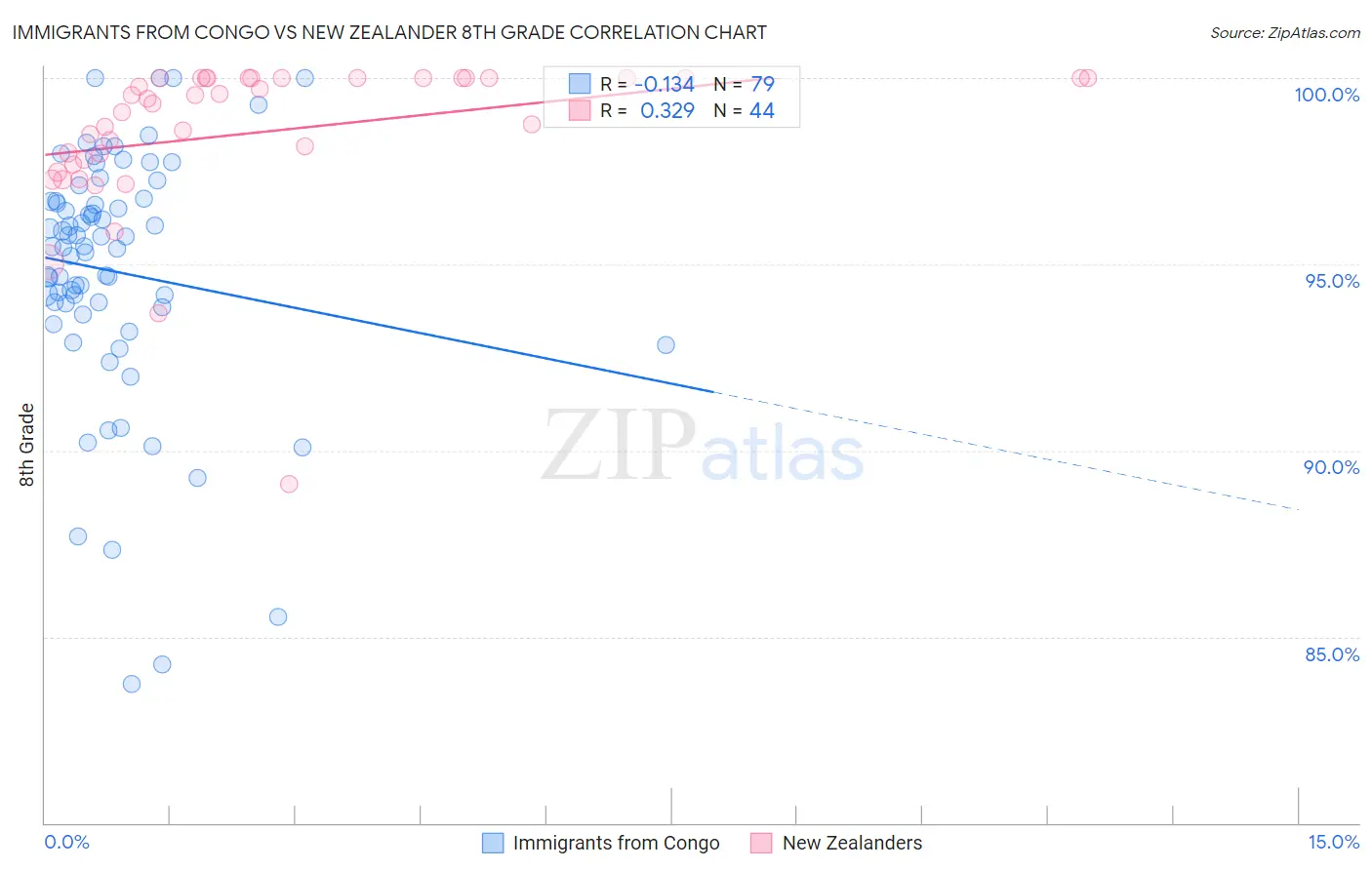 Immigrants from Congo vs New Zealander 8th Grade