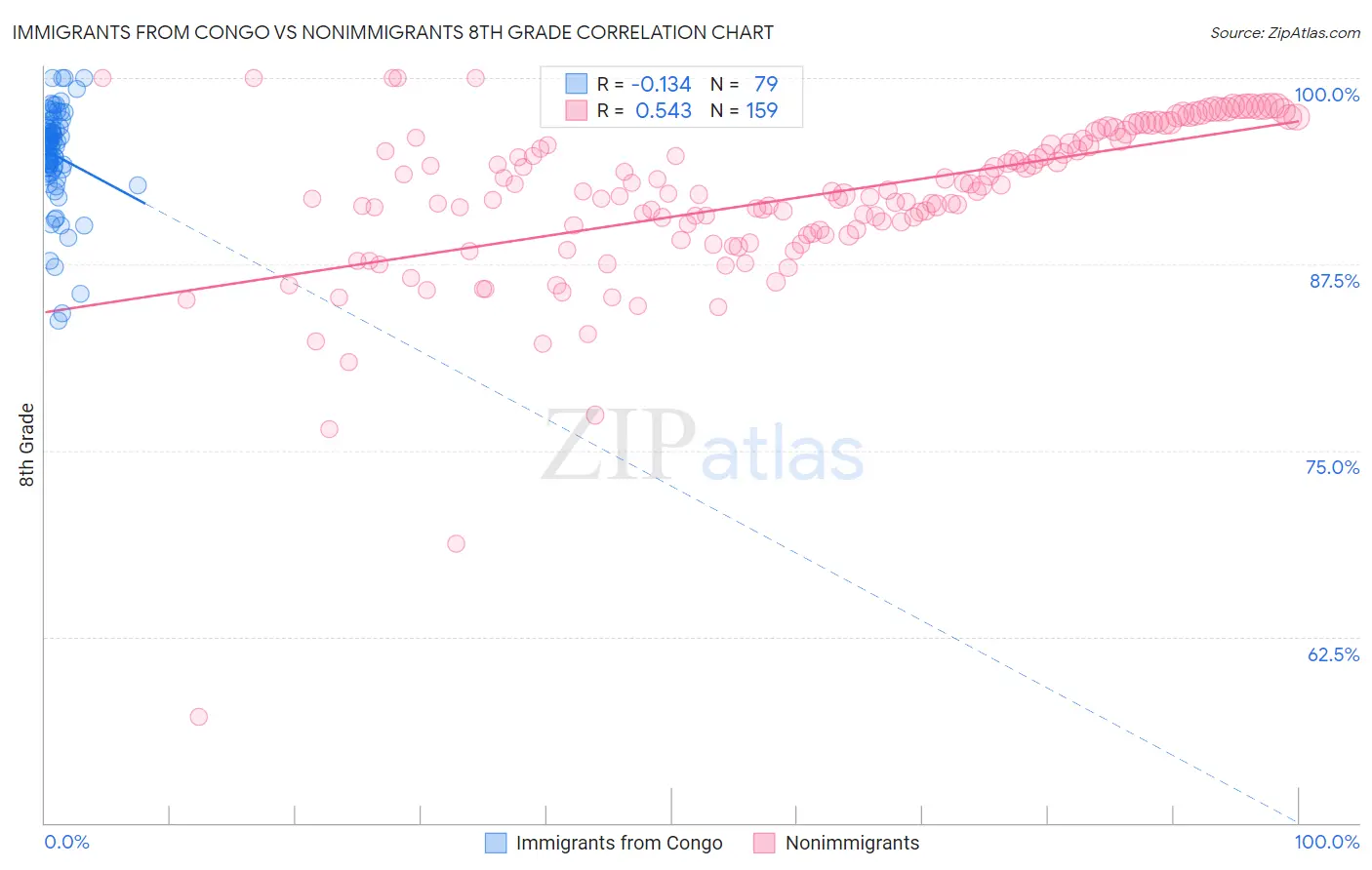 Immigrants from Congo vs Nonimmigrants 8th Grade