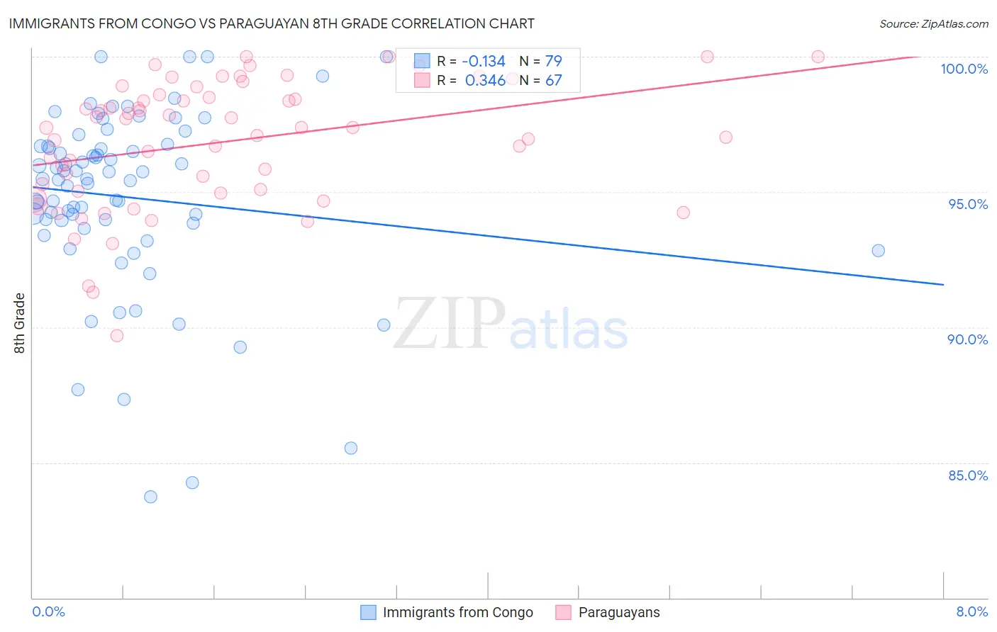 Immigrants from Congo vs Paraguayan 8th Grade
