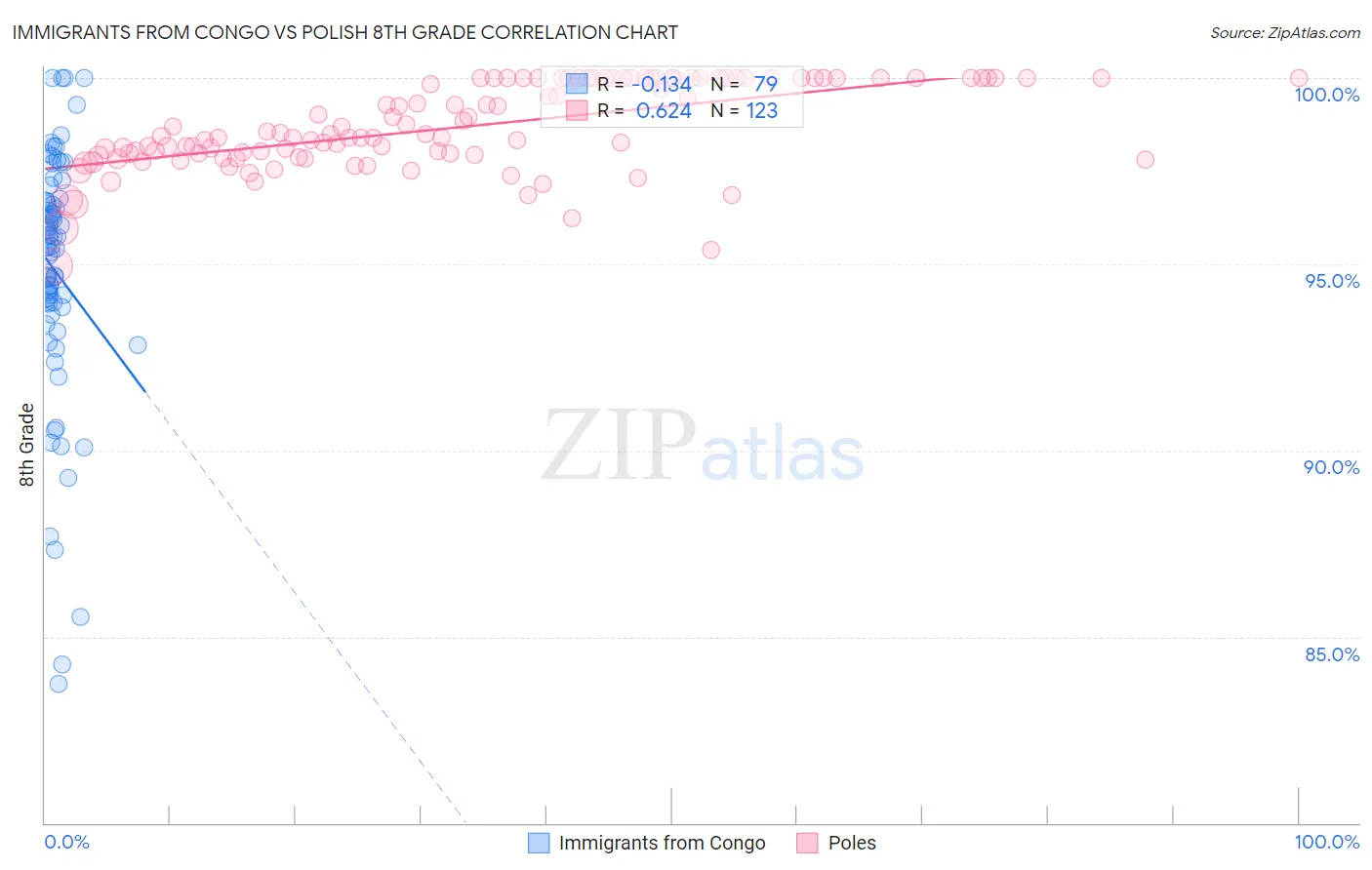 Immigrants from Congo vs Polish 8th Grade