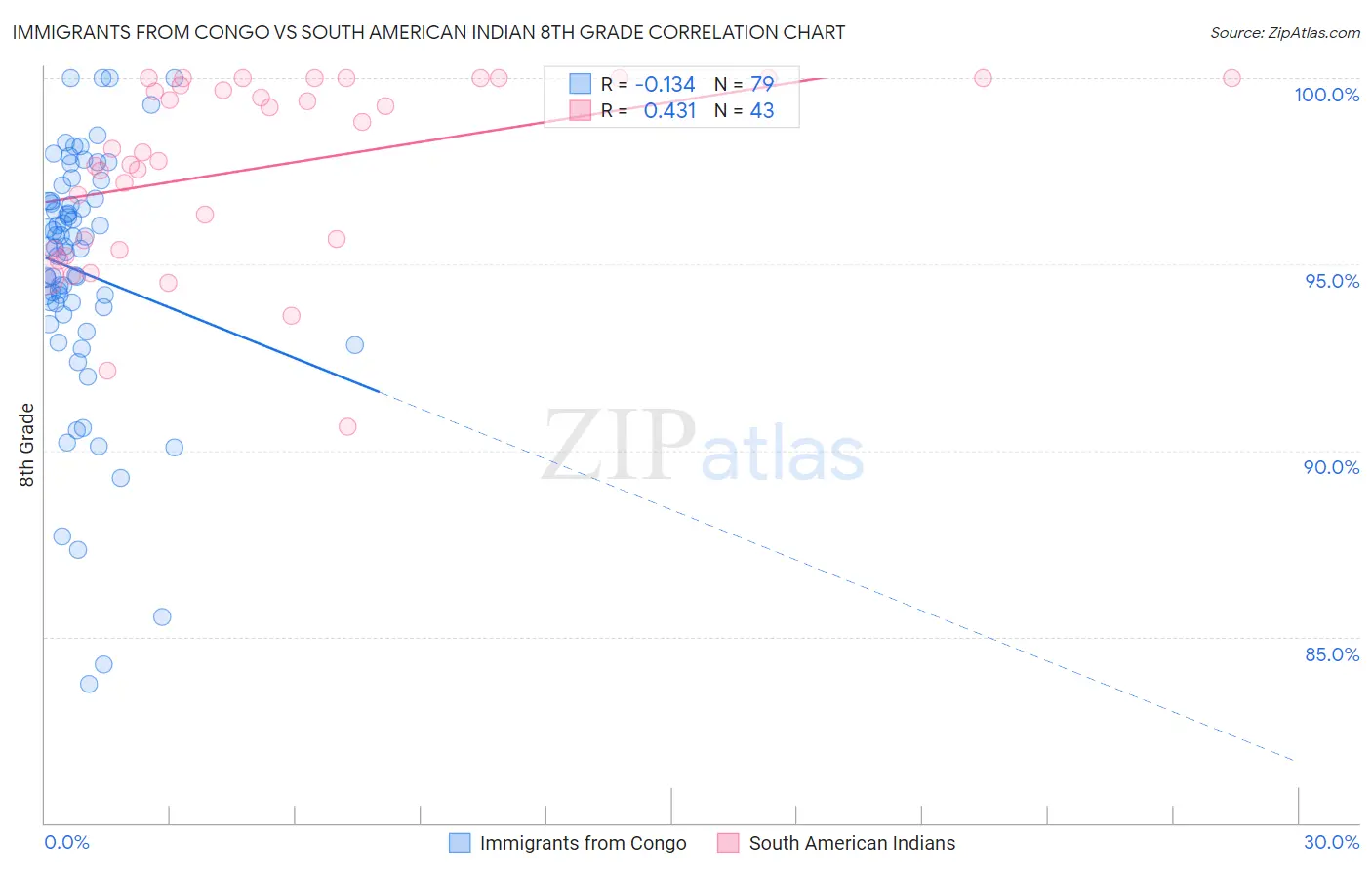 Immigrants from Congo vs South American Indian 8th Grade