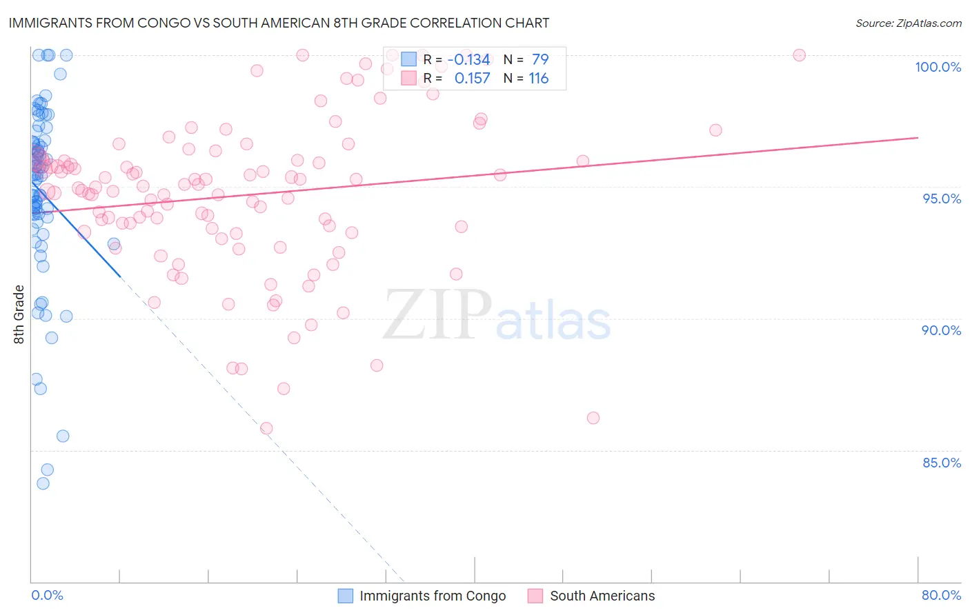 Immigrants from Congo vs South American 8th Grade