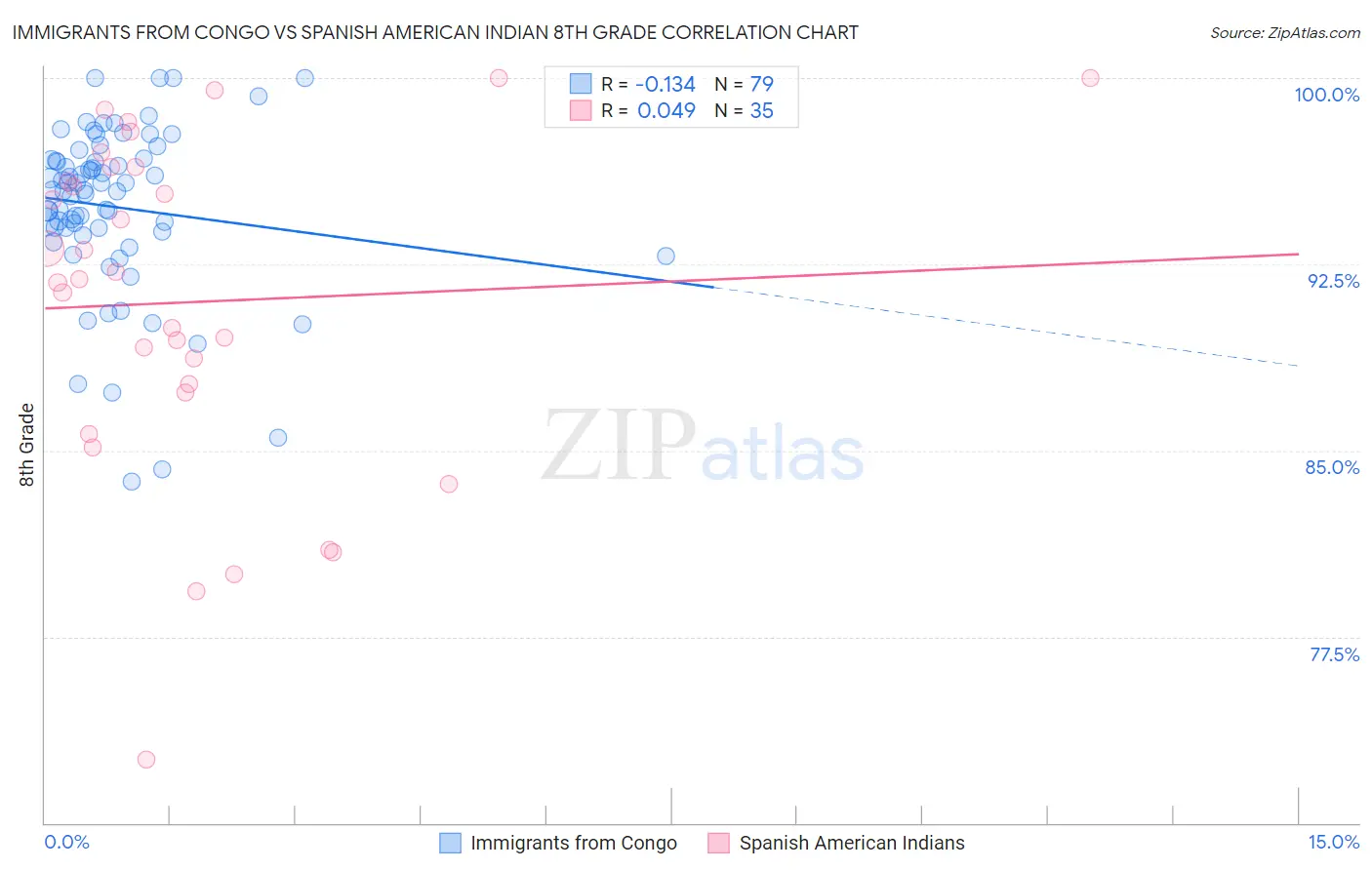 Immigrants from Congo vs Spanish American Indian 8th Grade