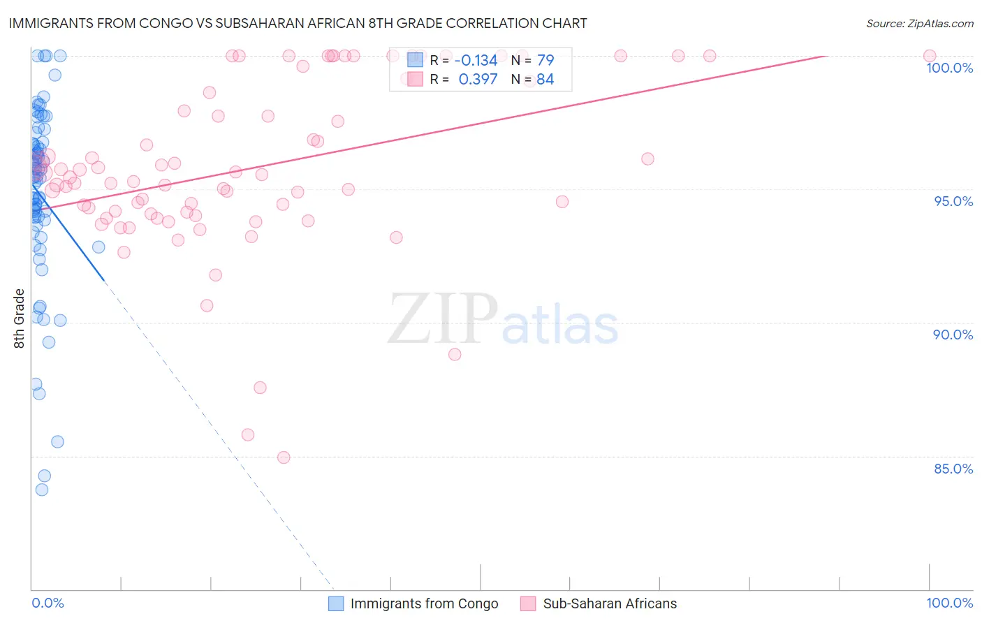 Immigrants from Congo vs Subsaharan African 8th Grade