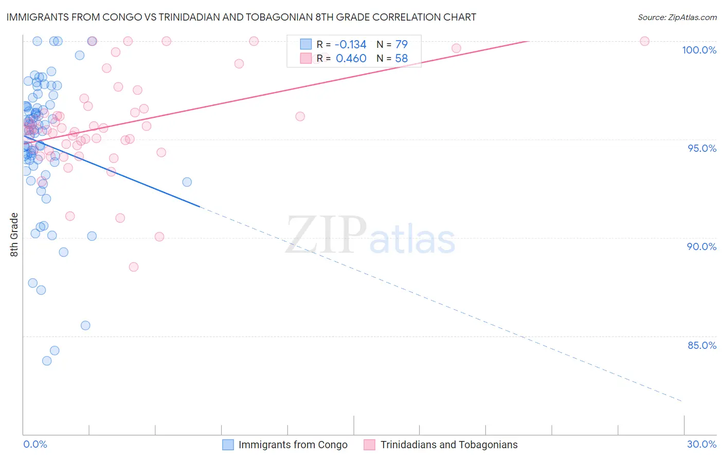 Immigrants from Congo vs Trinidadian and Tobagonian 8th Grade