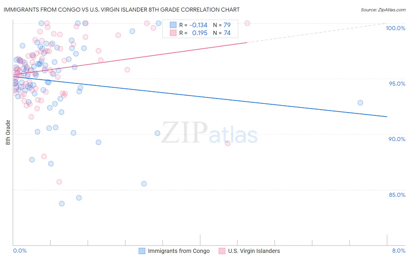 Immigrants from Congo vs U.S. Virgin Islander 8th Grade