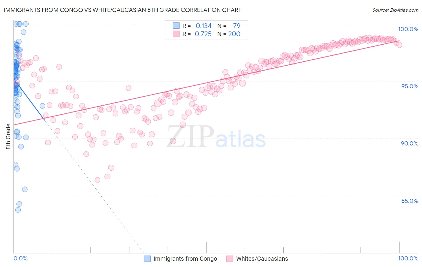 Immigrants from Congo vs White/Caucasian 8th Grade