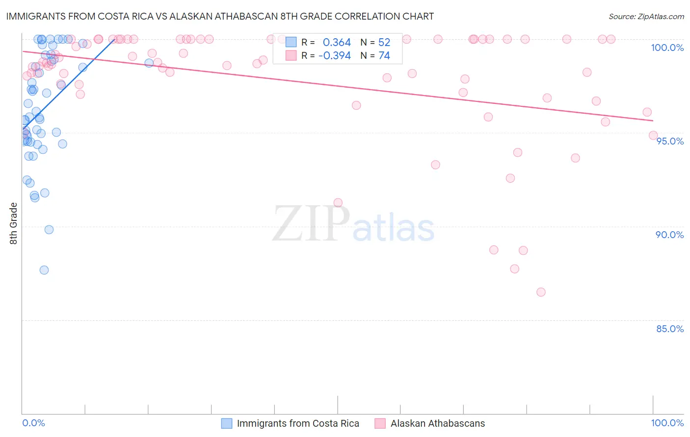 Immigrants from Costa Rica vs Alaskan Athabascan 8th Grade
