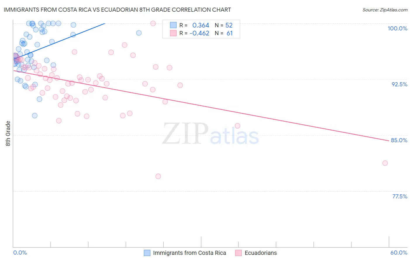 Immigrants from Costa Rica vs Ecuadorian 8th Grade