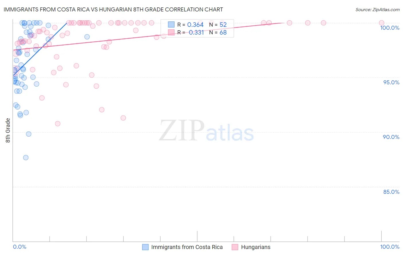 Immigrants from Costa Rica vs Hungarian 8th Grade