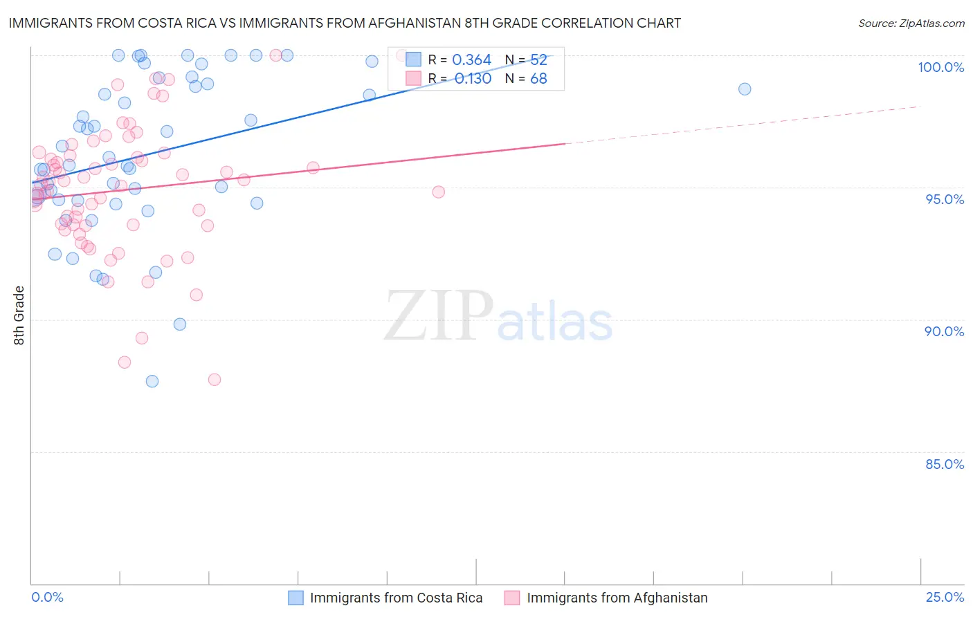 Immigrants from Costa Rica vs Immigrants from Afghanistan 8th Grade