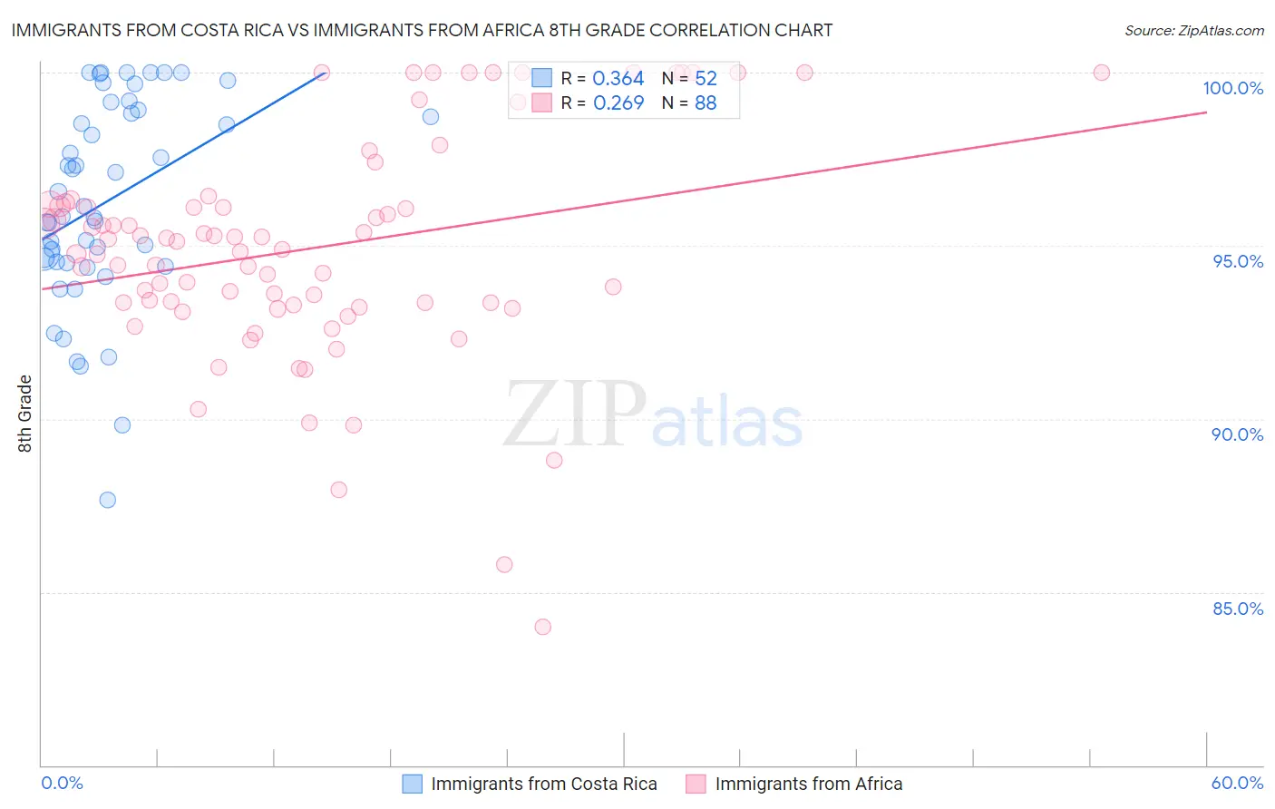 Immigrants from Costa Rica vs Immigrants from Africa 8th Grade