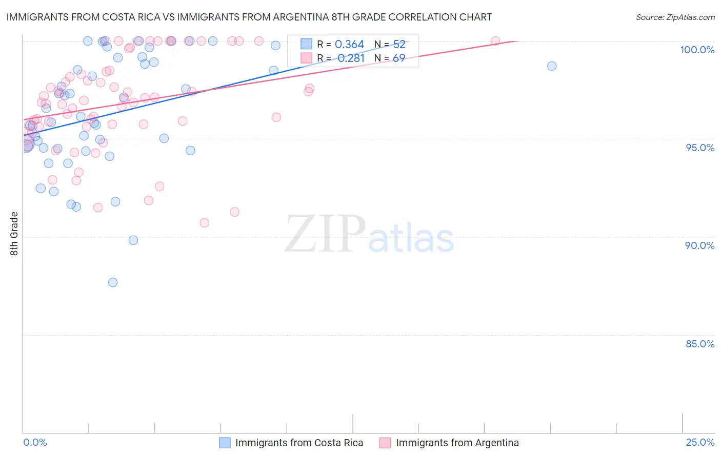 Immigrants from Costa Rica vs Immigrants from Argentina 8th Grade