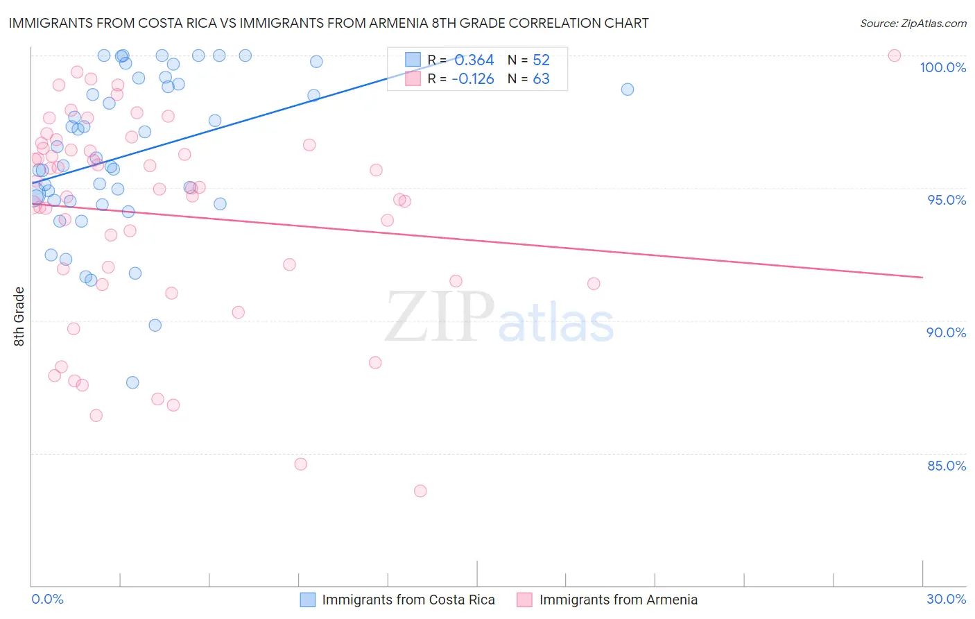 Immigrants from Costa Rica vs Immigrants from Armenia 8th Grade