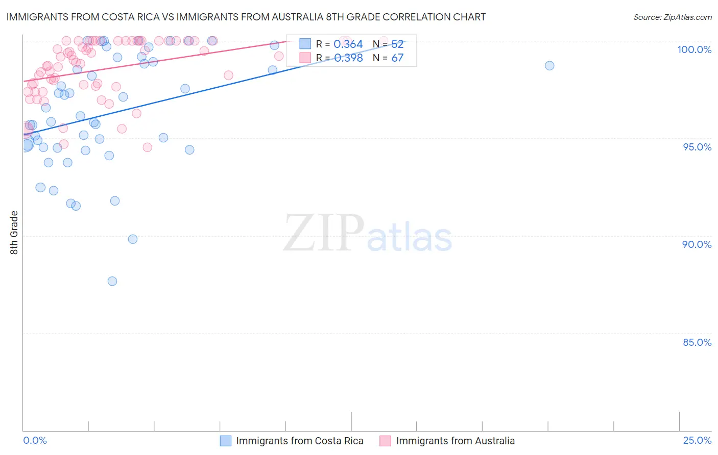 Immigrants from Costa Rica vs Immigrants from Australia 8th Grade