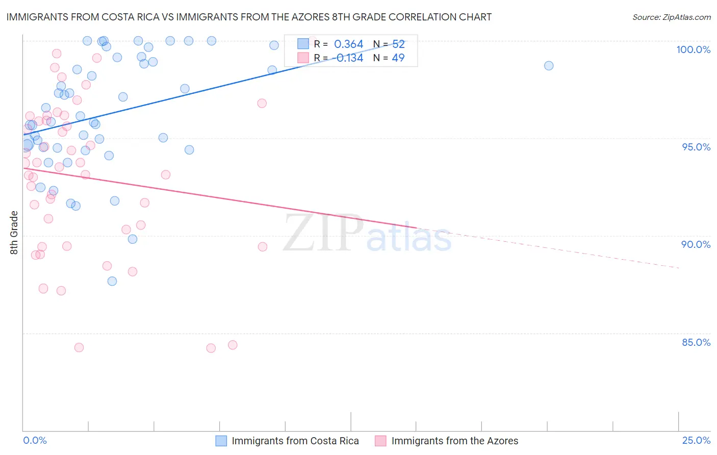 Immigrants from Costa Rica vs Immigrants from the Azores 8th Grade