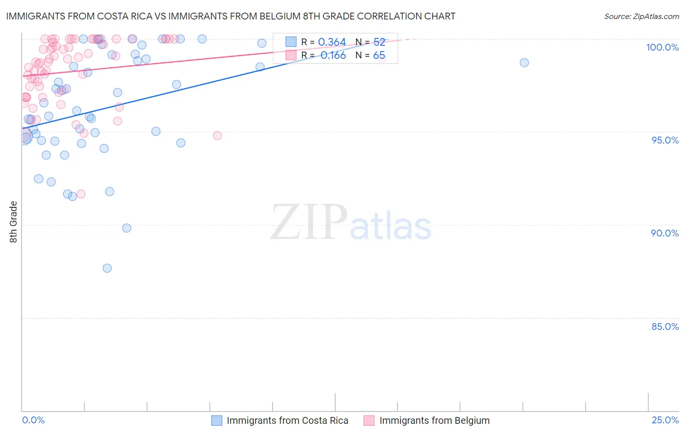 Immigrants from Costa Rica vs Immigrants from Belgium 8th Grade