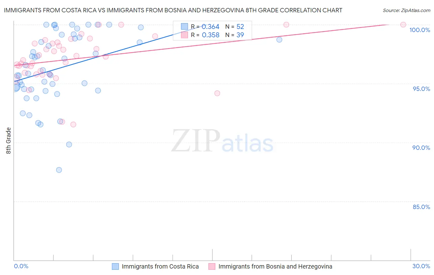 Immigrants from Costa Rica vs Immigrants from Bosnia and Herzegovina 8th Grade