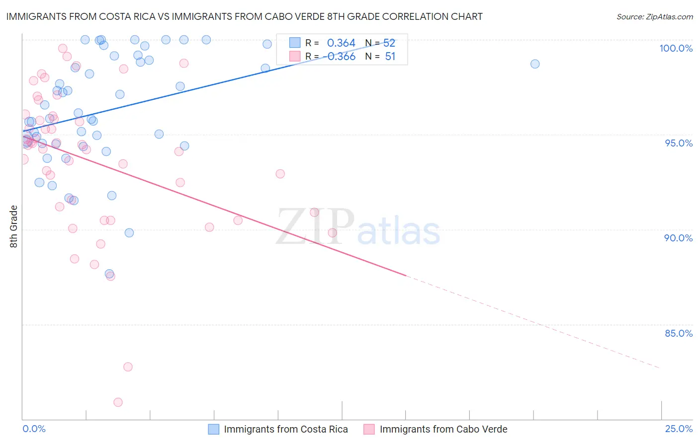 Immigrants from Costa Rica vs Immigrants from Cabo Verde 8th Grade