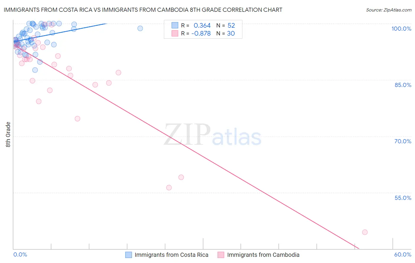 Immigrants from Costa Rica vs Immigrants from Cambodia 8th Grade