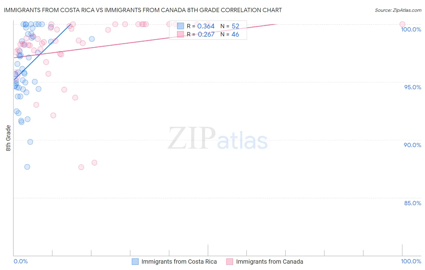 Immigrants from Costa Rica vs Immigrants from Canada 8th Grade