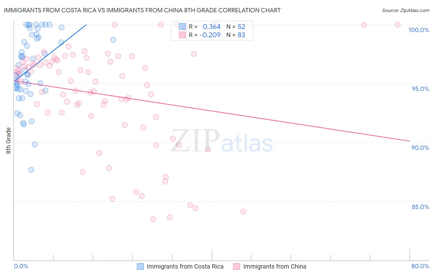 Immigrants from Costa Rica vs Immigrants from China 8th Grade