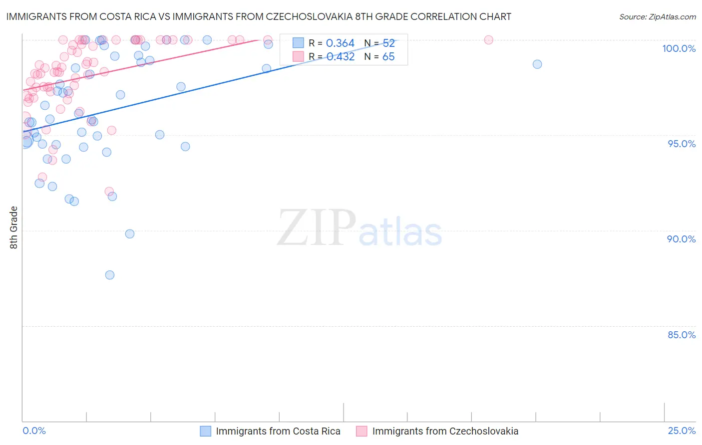 Immigrants from Costa Rica vs Immigrants from Czechoslovakia 8th Grade