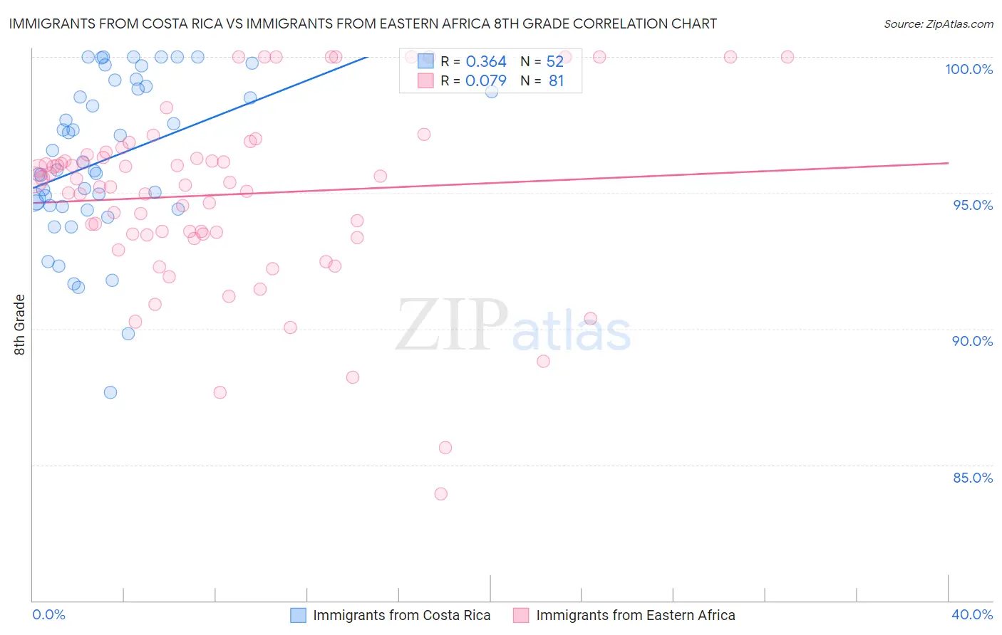 Immigrants from Costa Rica vs Immigrants from Eastern Africa 8th Grade