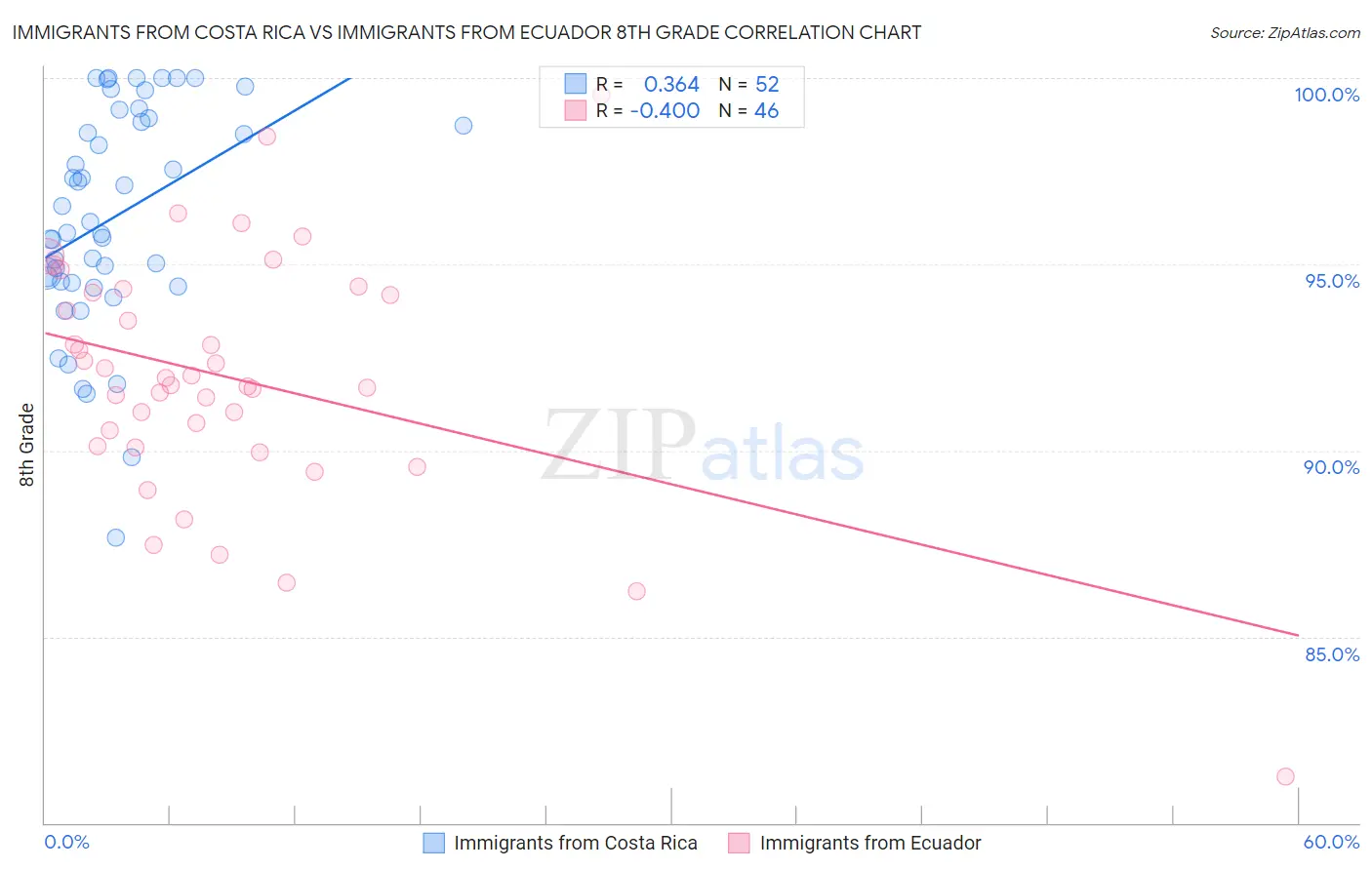 Immigrants from Costa Rica vs Immigrants from Ecuador 8th Grade