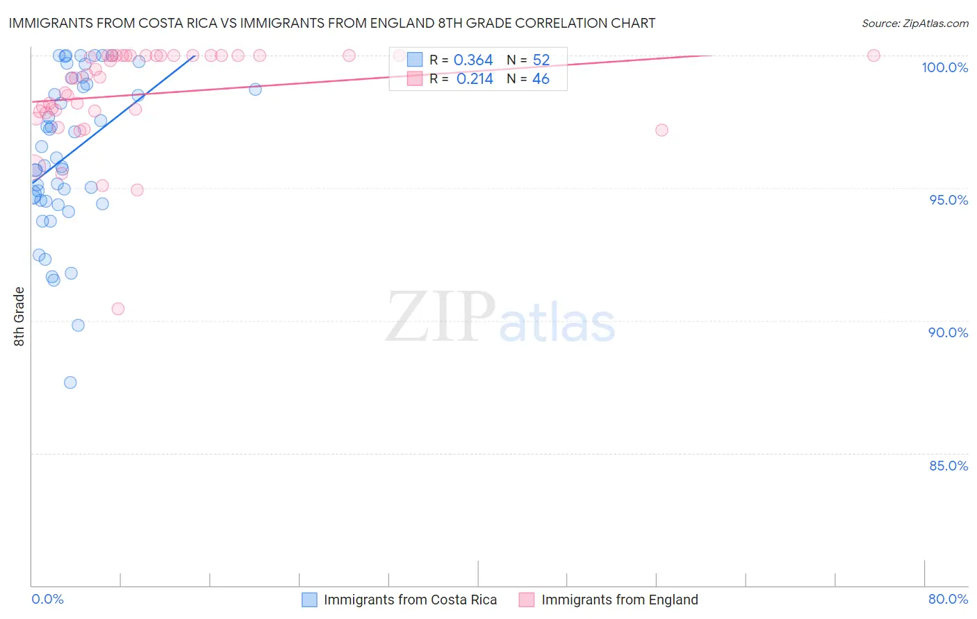 Immigrants from Costa Rica vs Immigrants from England 8th Grade