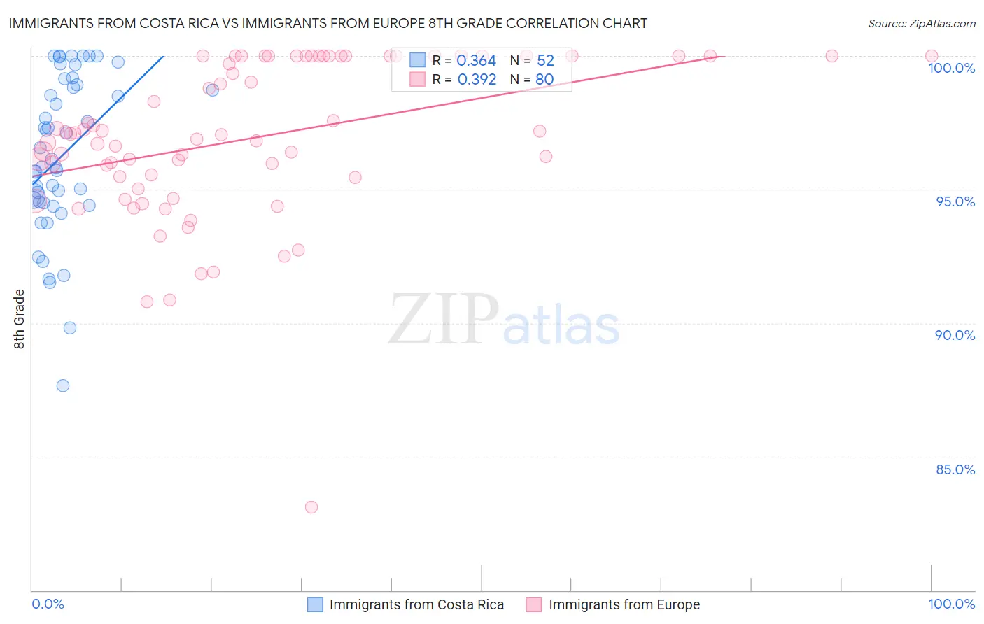 Immigrants from Costa Rica vs Immigrants from Europe 8th Grade