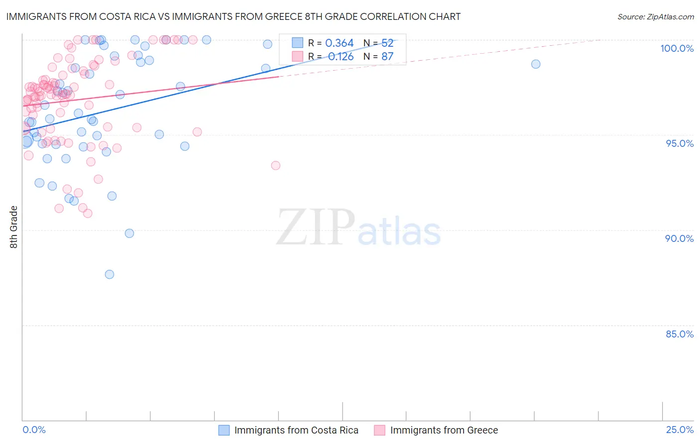 Immigrants from Costa Rica vs Immigrants from Greece 8th Grade