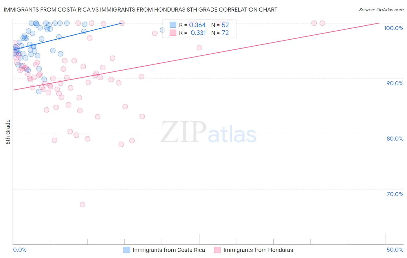Immigrants from Costa Rica vs Immigrants from Honduras 8th Grade