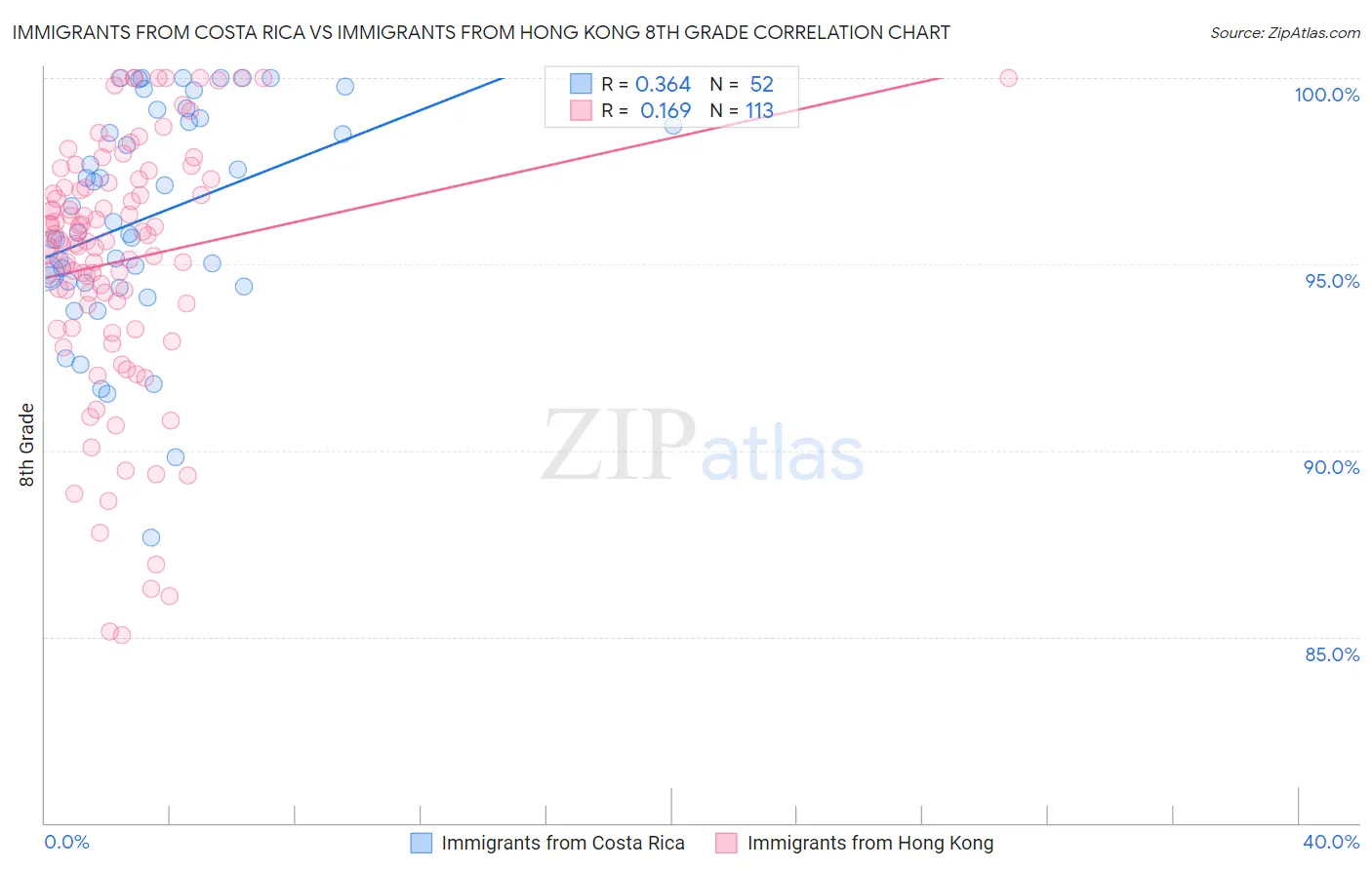 Immigrants from Costa Rica vs Immigrants from Hong Kong 8th Grade
