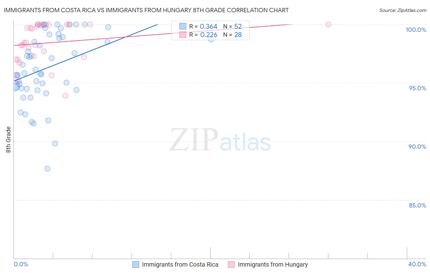 Immigrants from Costa Rica vs Immigrants from Hungary 8th Grade