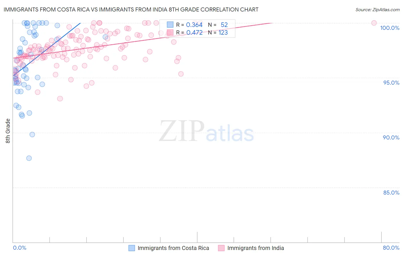 Immigrants from Costa Rica vs Immigrants from India 8th Grade