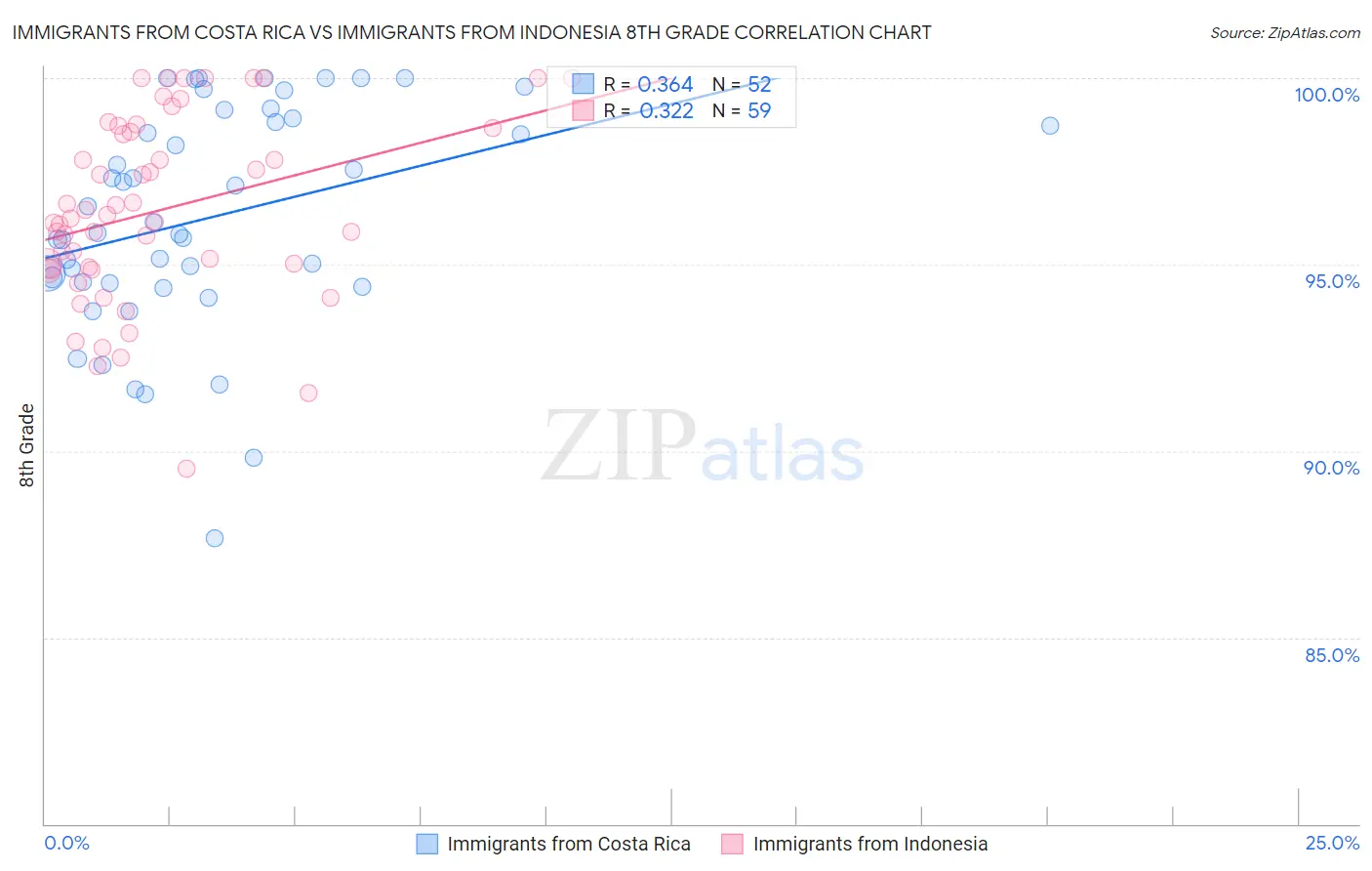 Immigrants from Costa Rica vs Immigrants from Indonesia 8th Grade