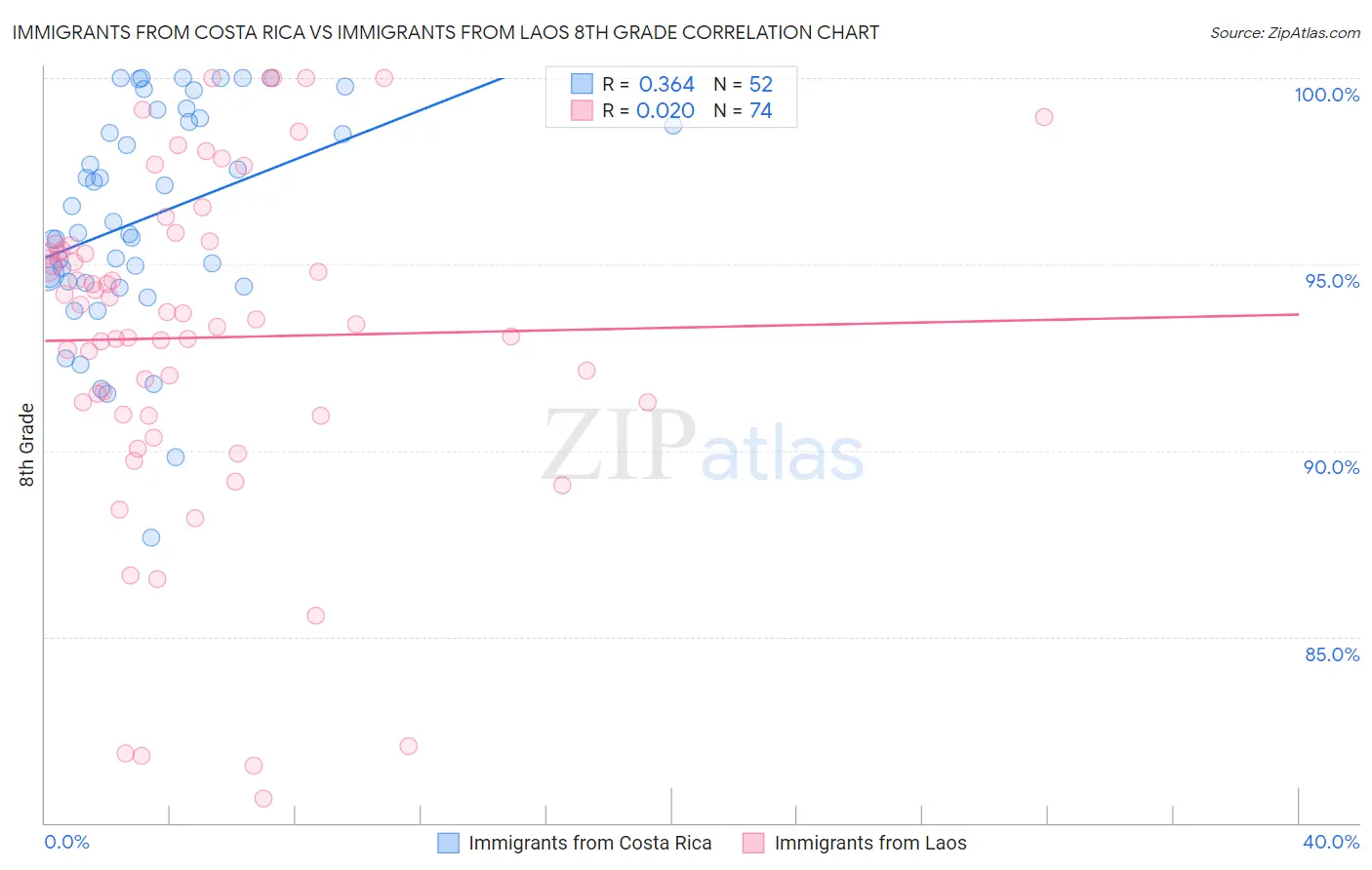 Immigrants from Costa Rica vs Immigrants from Laos 8th Grade