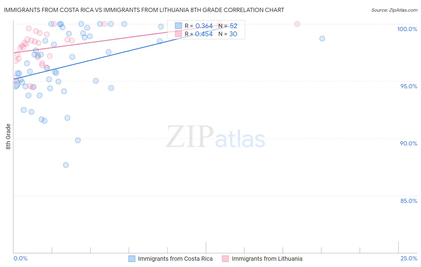 Immigrants from Costa Rica vs Immigrants from Lithuania 8th Grade